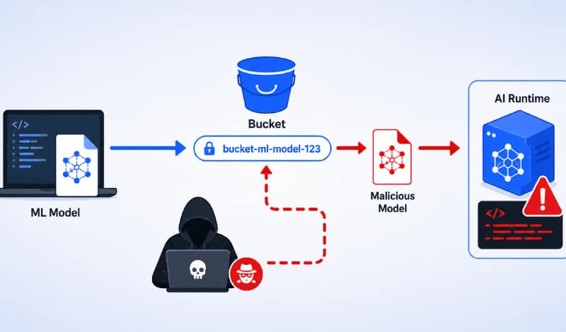 Google Vertex AI SDK Flaw Allowed Attackers to Hijack AI Model Uploads