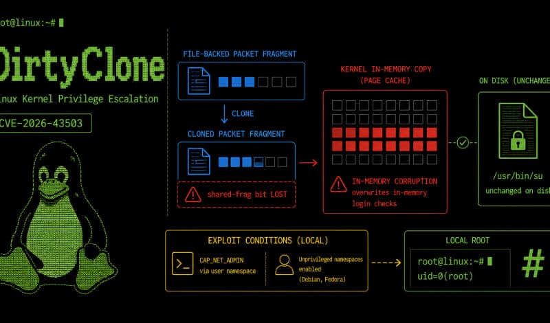 DirtyClone Linux Kernel Vulnerability (CVE-2026-43503) Lets Local Users Gain Root Access